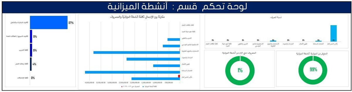 لوحة_تحكم__قسم___أنشطة_الميزانية