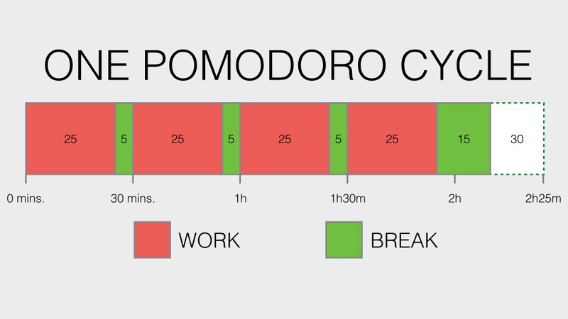 The_Pomodoro_Technique