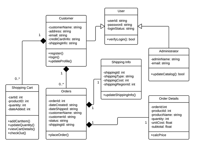 UML_class_diagram_shopping-800x621