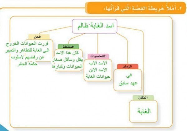 املا خريطة القصة التي قراتها سؤال وجواب