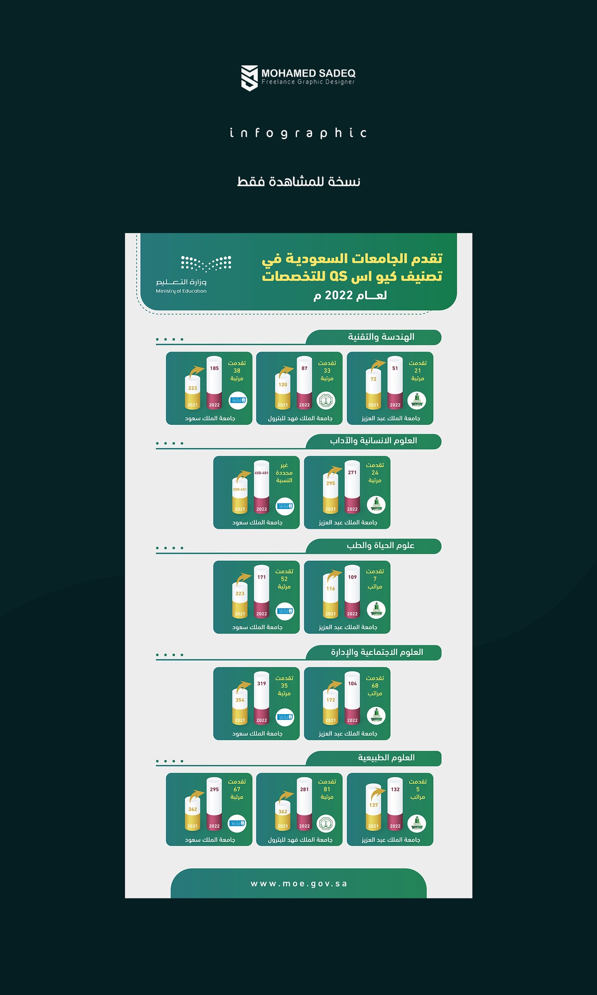 انفوجرافيك تصنيف الجامعات