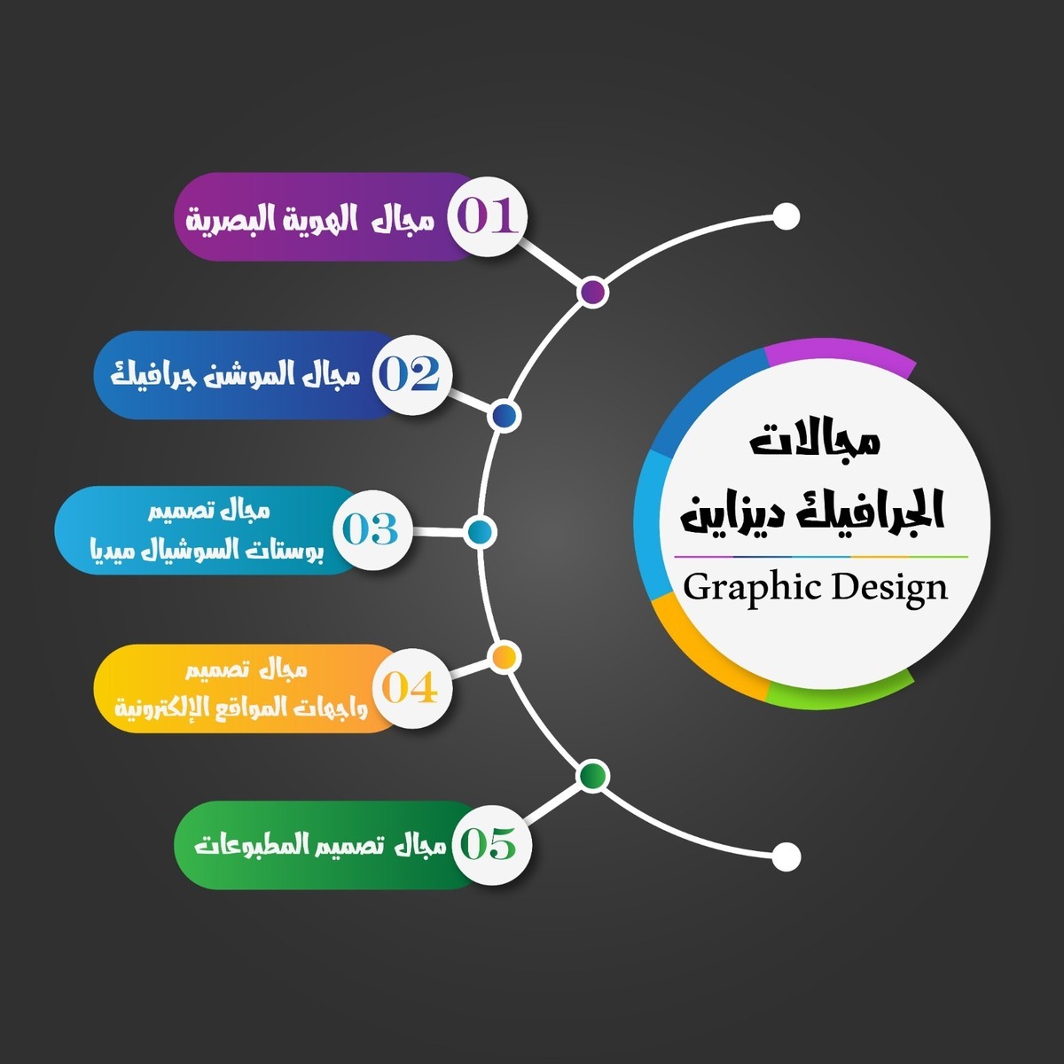 تصميم انفوجرافيك لبوست تعريفي لمجالات تصميم الجرافيك 💻