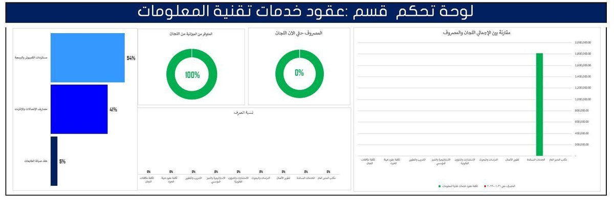 لوحة_تحكم__قسم_عقود_خدمات_تقنية_المعلومات