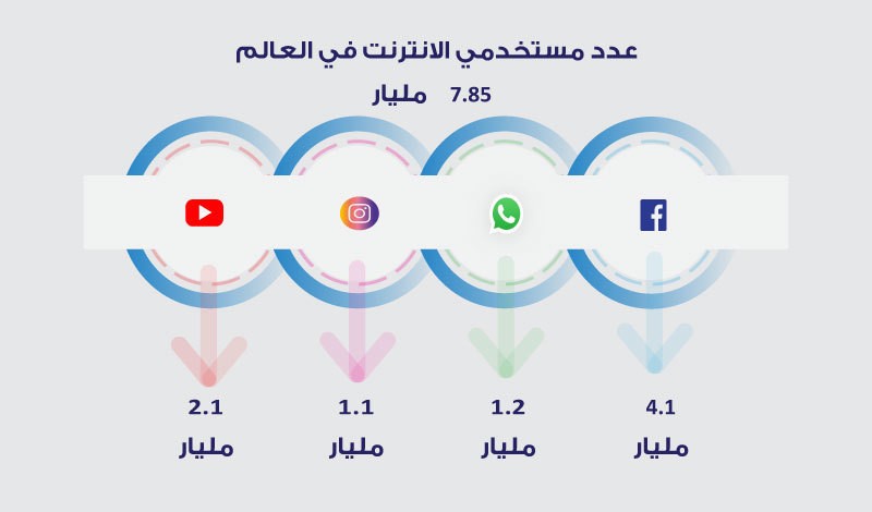 احصائية-عدد-مستخدمي-الانترنت-في-العالم