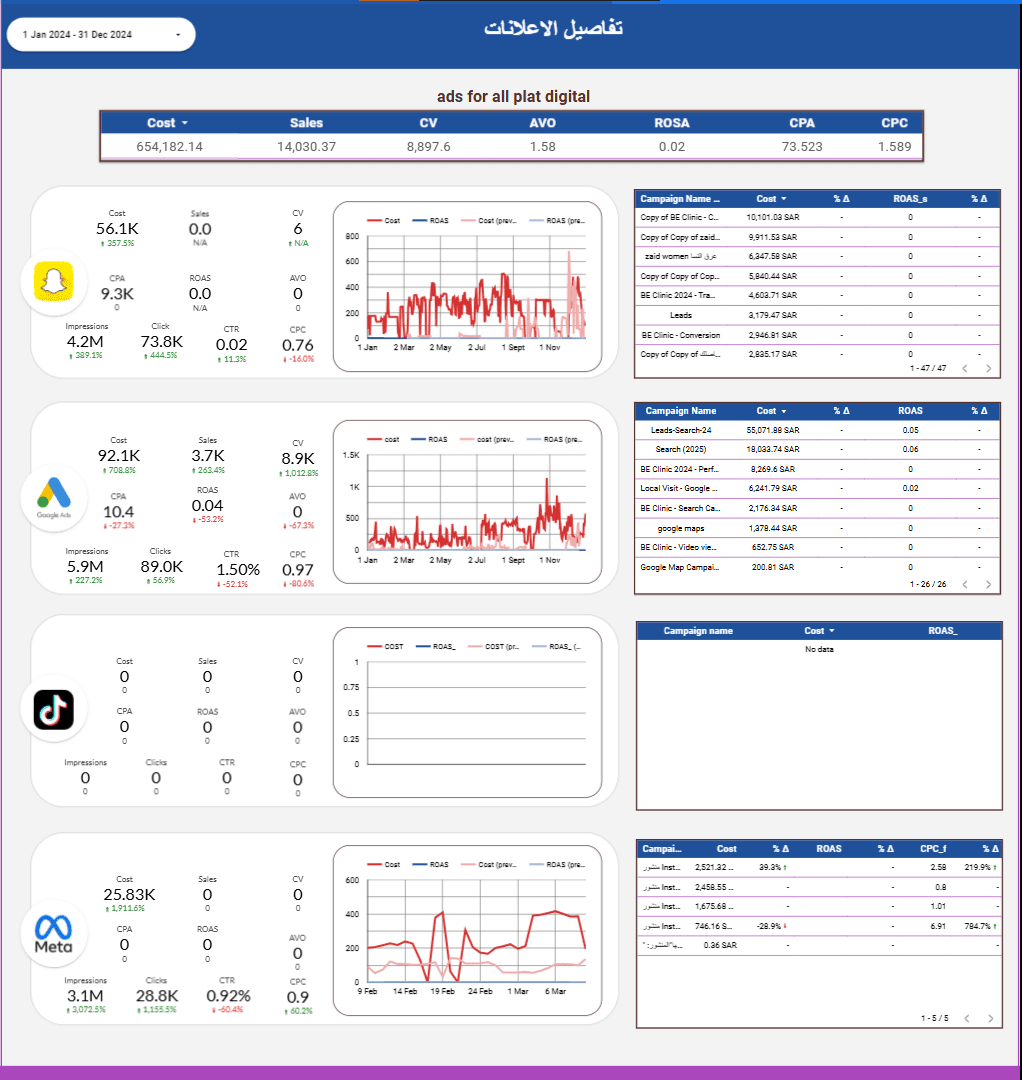 داشبورد PPC  لاختيار افضل منصه اعلانيه تحسين الاعلانات و تقلل تكلفه الاعلانات و زياده مبيعات