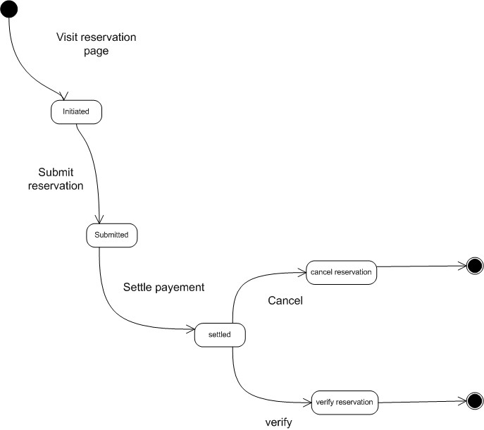 UML For Car Rental System - صور