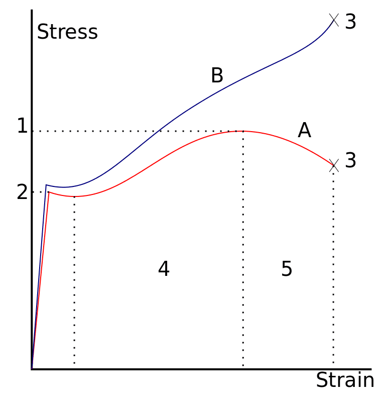 Stress_v_strain_A36_2.svg