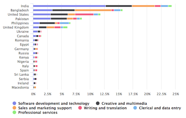 OLI-workers-by-country-top-20-barchart-060717