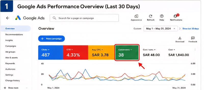 1000185215إدارة وتحسين حملة إعلانية ناجحة على شبكة البحث (Google Ads) لعيادة طبية متخصصة في الرياض