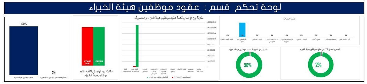 لوحة_تحكم__قسم___عقود_موظفين_هيئة_الخبراء