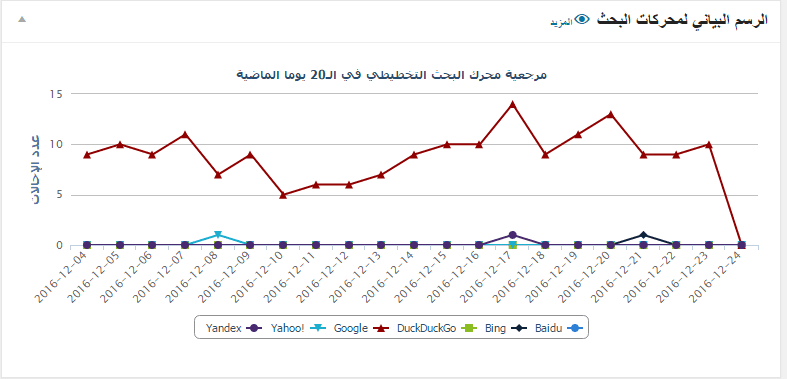 الرسم_البياني_لمحركات_البحث_بأحد_مواقع_العملاء