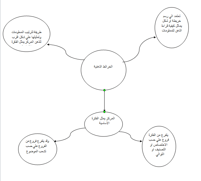 خرائط