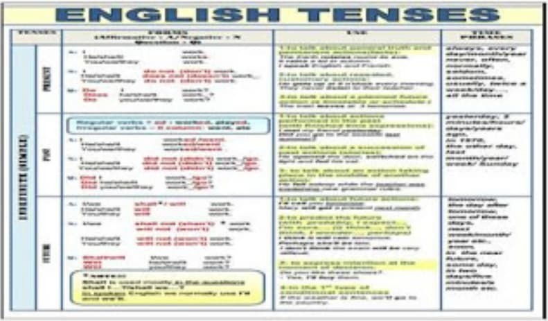 تحميل كتاب جدول ازمنة اللغة الانجليزية 