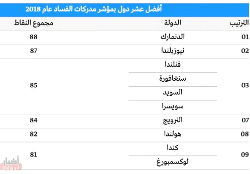 الدنمارك العالم فسادًا والصومال أكثرها l