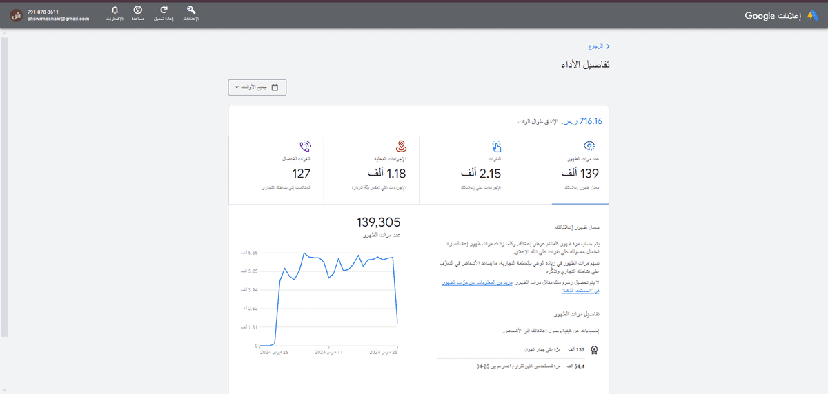 انشاء وادارة حملة اعلانية خاصة تستهدف جميع سكان المدينة حول المطعم وهذه نتائج الحملة