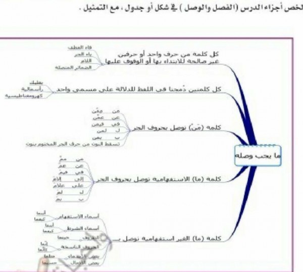 لخص اجزاء الدرس الفصل والوصل في شكل او جدول مع التمثيل