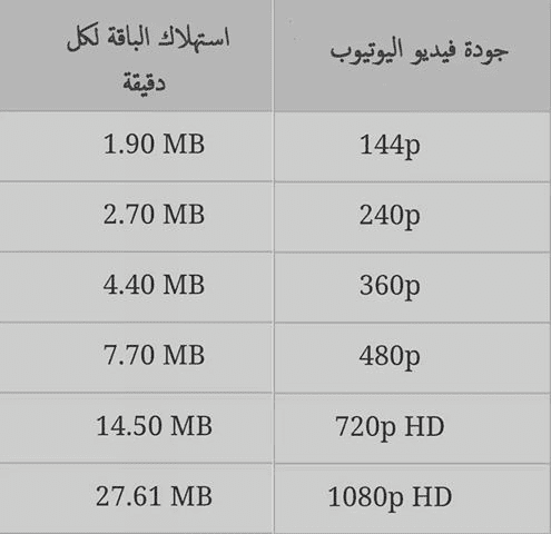 استهلاك الفيديوهات للانترنت