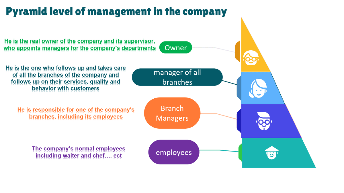 تسلسل الادارة الهرمي