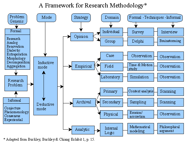 FrameworkForResearchMethodology