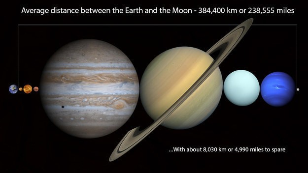 فكر في الأمر مرة أخرى، فهذه هي المسافة بينهما باستخدام بعض كواكب النظام الشمسي كمرجع !