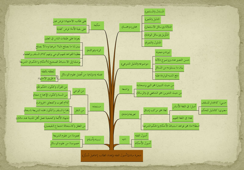 شجرة_مبادئ_أصول_الفقه