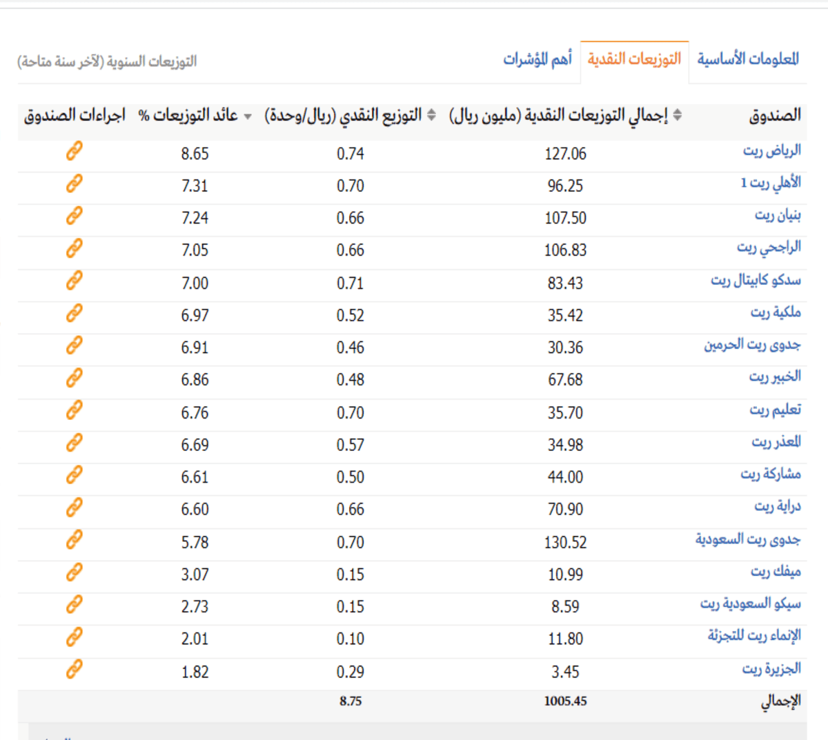 التوزرعات