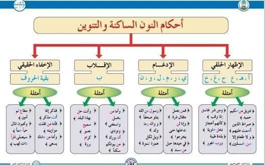 عدد حروف الاظهار الحلقي