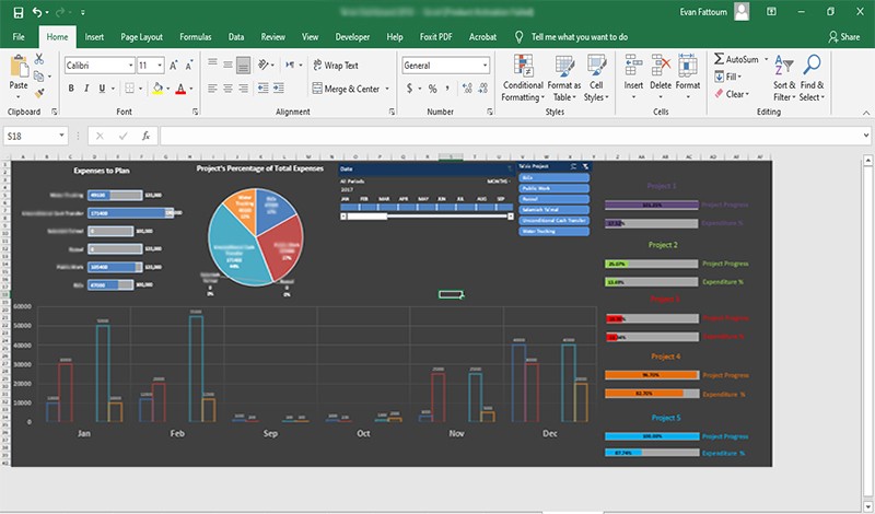 داشبورد لحساب الإنجاز مقابل الخطة من حيث الأداء والصرف