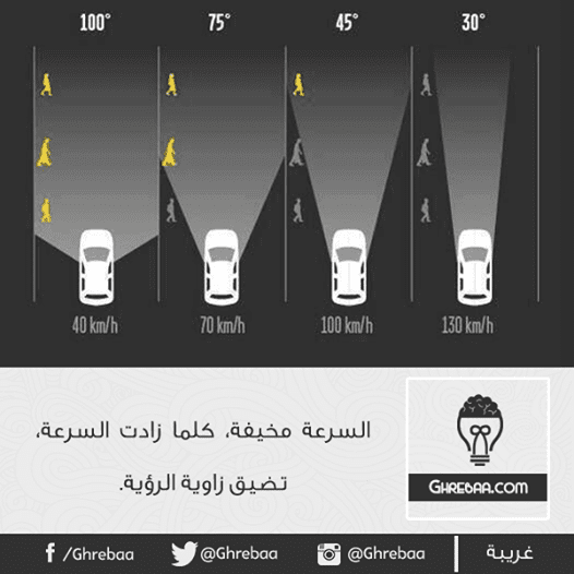 السرعة وزاوية الرؤية