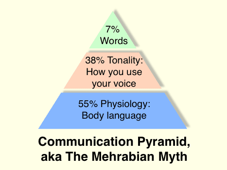 Communication_pyramid