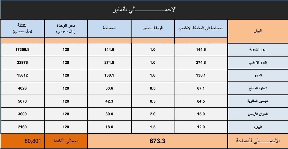 -حساب وحصر الكميات