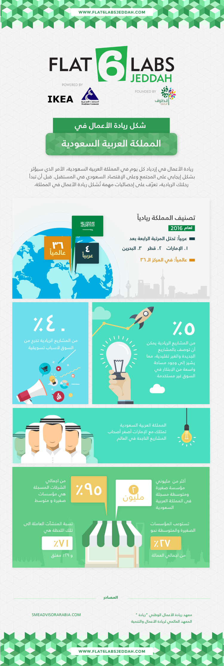 إنفوجرافيك ريادة الأعمال في المملكة العربية السعودية حسوب I O