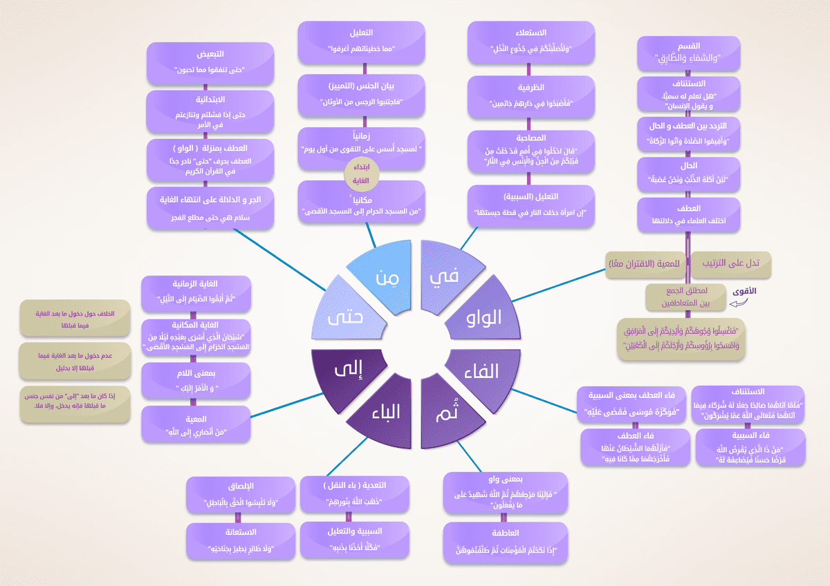 حروف_المعاني