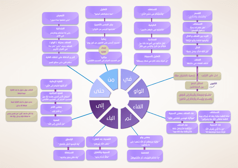 حروف_المعاني