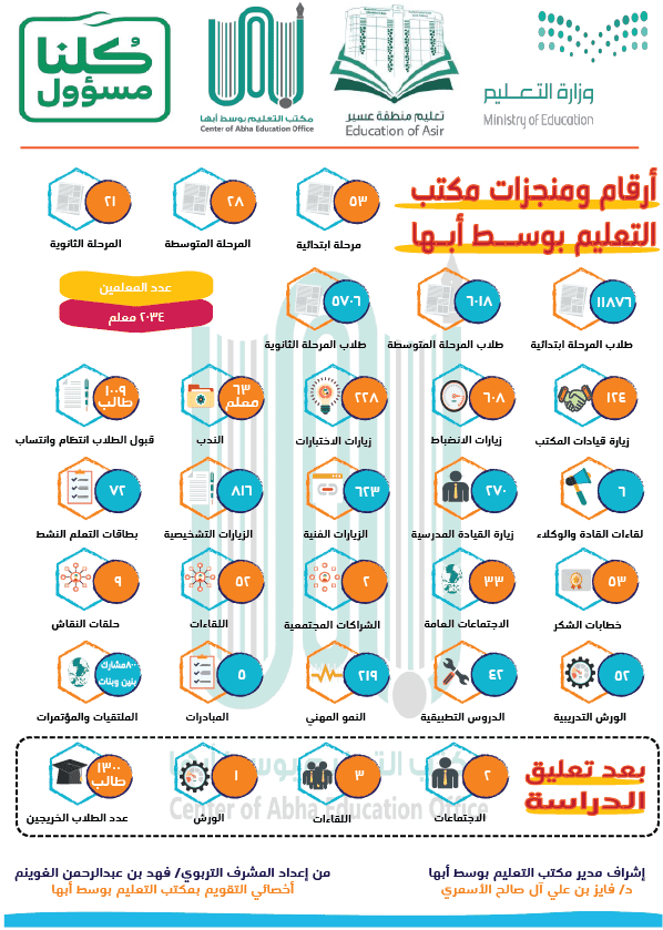 تصميم بوست انفوجرافيك إرشادي