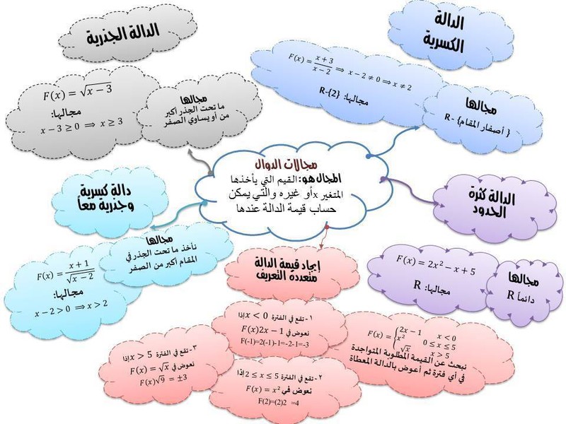 نموذج_خريطة_ذهنية_الجير