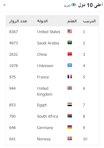 أكثر_عشرة_دول_زيارة_لأحد_المواقع_لدينا