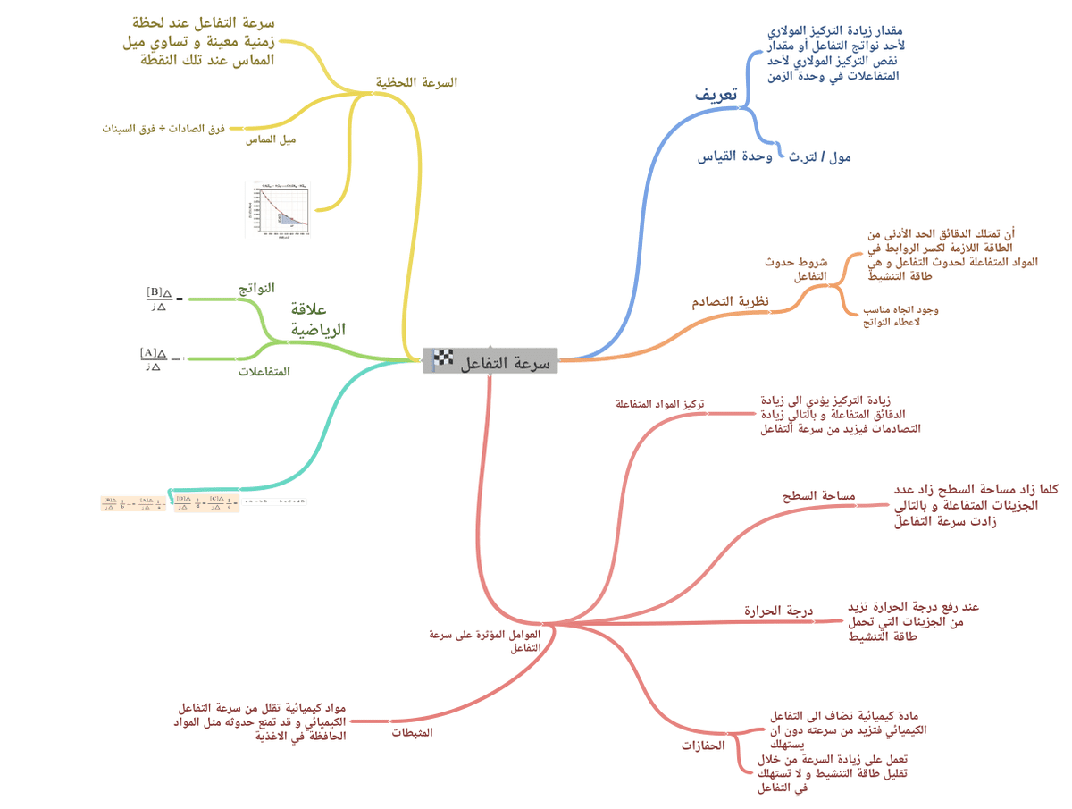 ماهي سرعة التفاعل الكيميائي Reaction Rate حسوب I O
