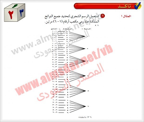 جميع لحدث مخطط الممكنة هو معين النواتج يبين المخطط الذي