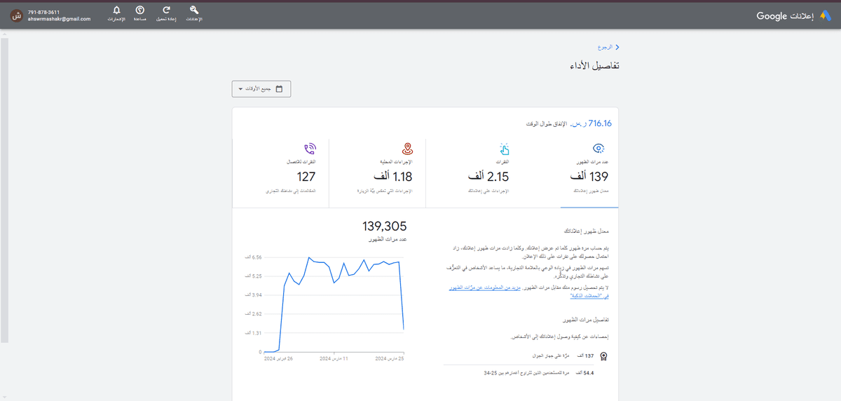 انشاء وادارة حملة اعلانية خاصة تستهدف جميع سكان المدينة حول المطعم وهذه نتائج الحملة 