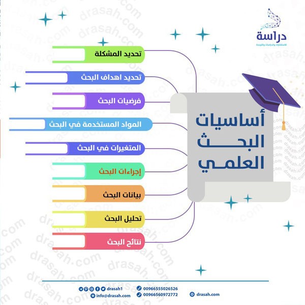 إعداد خطة البحث لرسالة الدكتوراة L