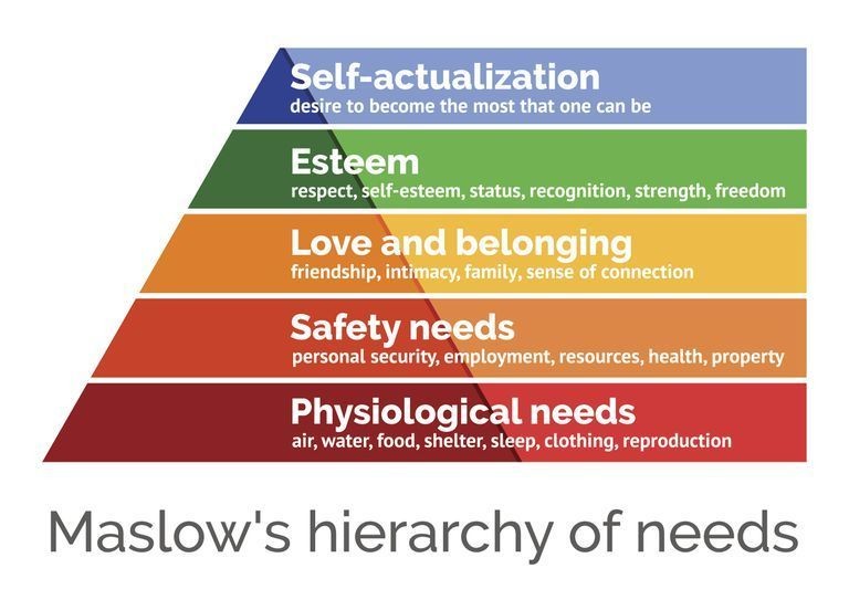maslow-s-hierarchy-of-needs--scalable-vector-illustration-655400474-5c6a47f246e0fb000165cb0a
