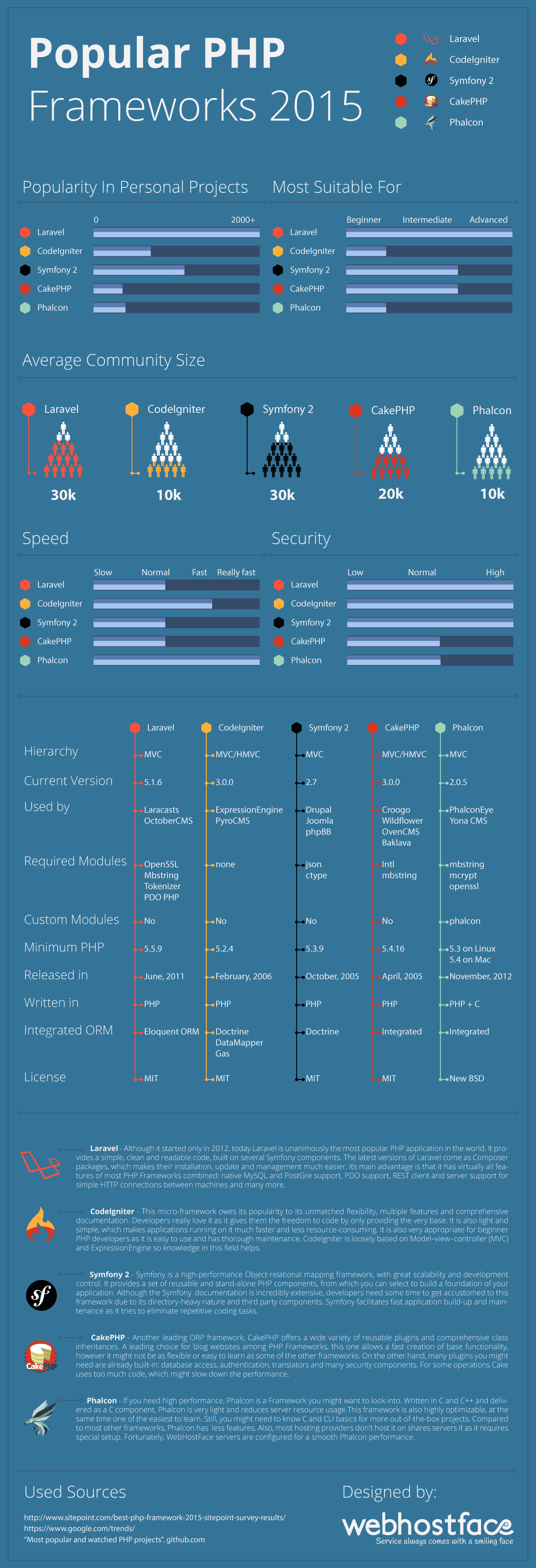 Popular-PHP-Frameworks-2015-Infographic1