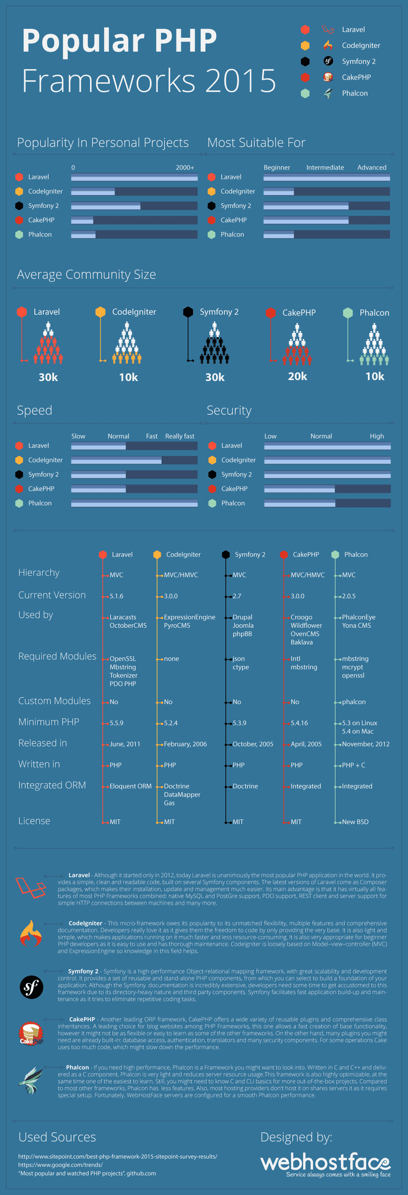 Popular-PHP-Frameworks-2015-Infographic1