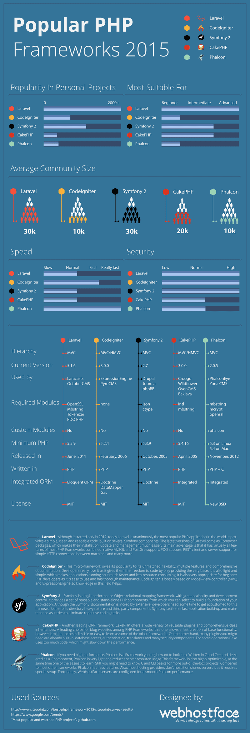 Popular-PHP-Frameworks-2015-Infographic1