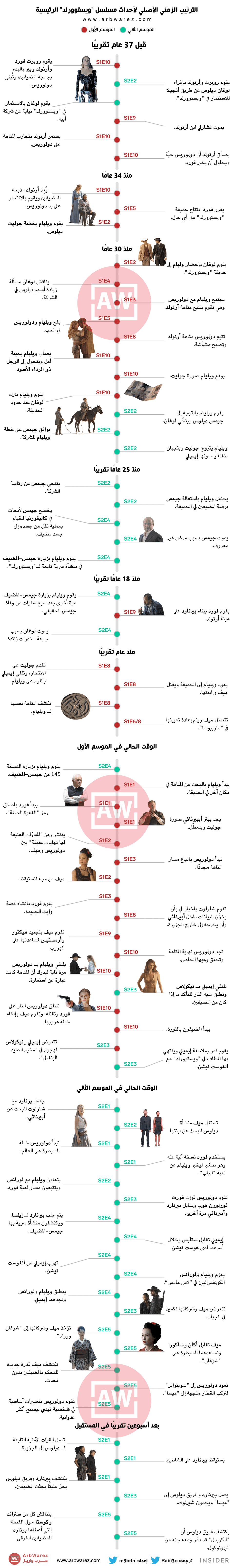 إنفوغرافيك للترتيب الزمني الأصلي لأحداث مسلسل Westworld Arbwarez عرب ويرز