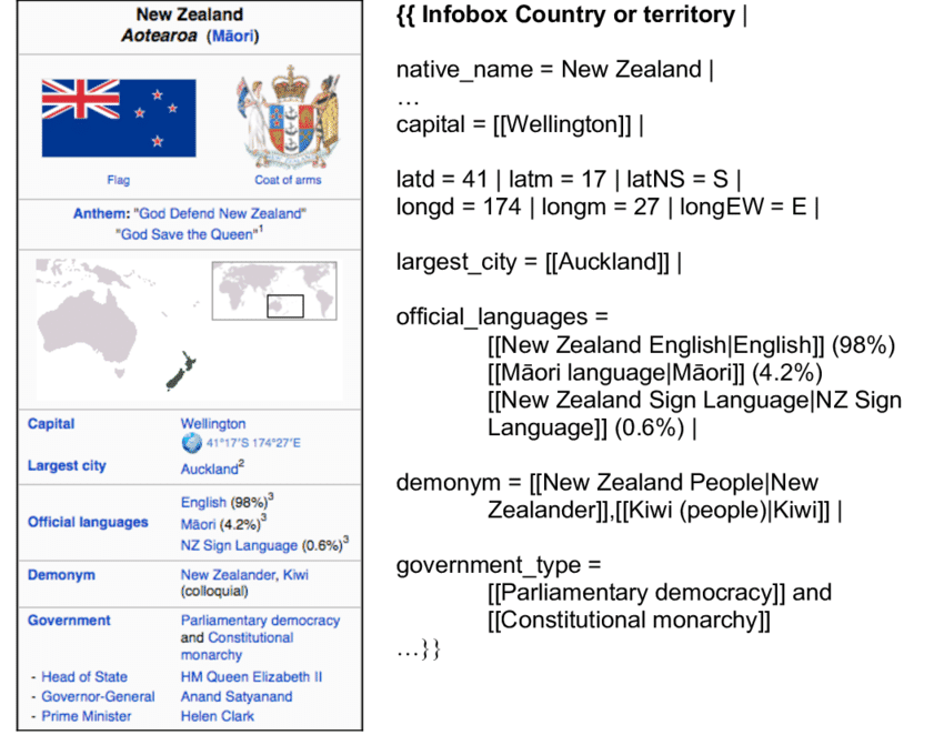 Wikipedia-infobox-on-New-Zealand