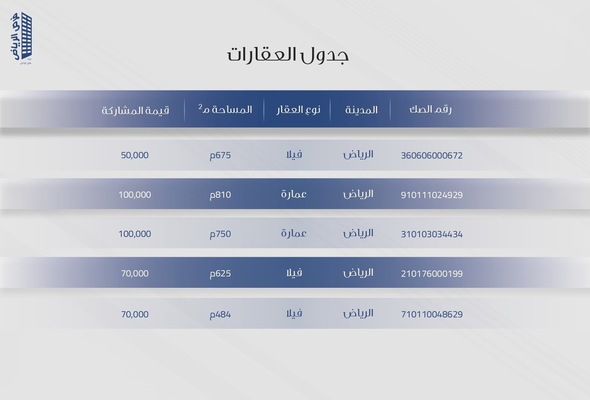 5 فرص #عقارية مميزة في #الرياض · · مساحات مختلفة.