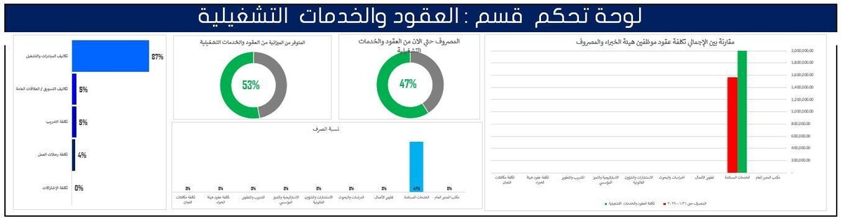 لوحة_تحكم__قسم__العقود_والخدمات__التشغيلية